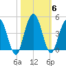 Tiger Point tide chart for Saturday, November 6, 2021