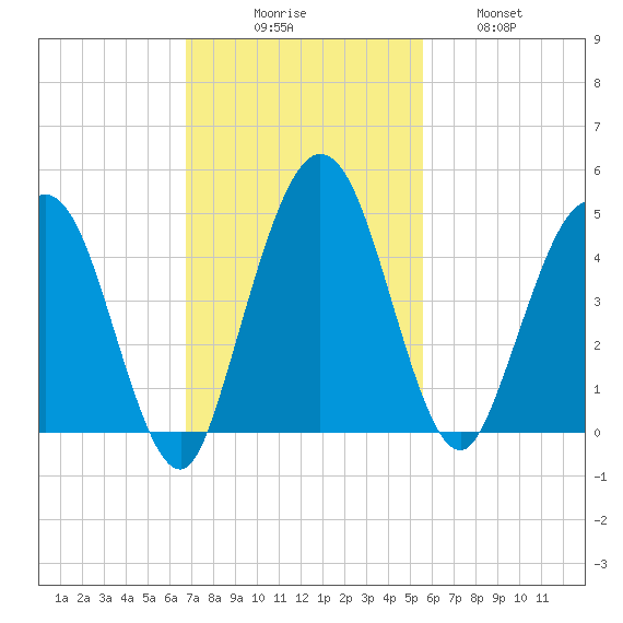 Tiger Point tide chart for Sunday, November 7, 2021