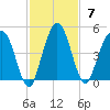 Tiger Point tide chart for Sunday, November 7, 2021