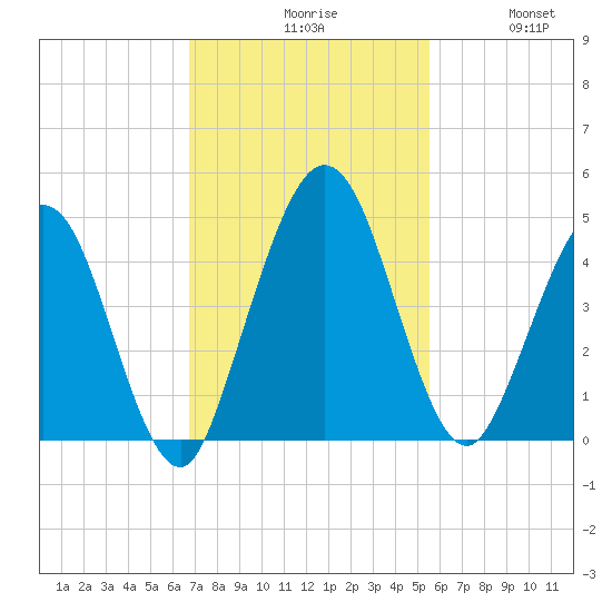 Tiger Point tide chart for Monday, November 8, 2021
