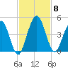 Tiger Point tide chart for Monday, November 8, 2021