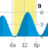 Tiger Point tide chart for Tuesday, November 9, 2021