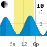Tiger Point tide chart for Friday, December 10, 2021