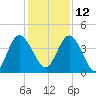 Tiger Point tide chart for Sunday, December 12, 2021