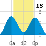 Tiger Point tide chart for Monday, December 13, 2021