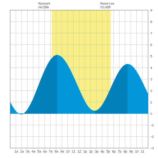 Tiger Point tide chart for Thursday, December 16, 2021