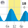 Tiger Point tide chart for Saturday, December 18, 2021
