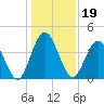 Tiger Point tide chart for Sunday, December 19, 2021