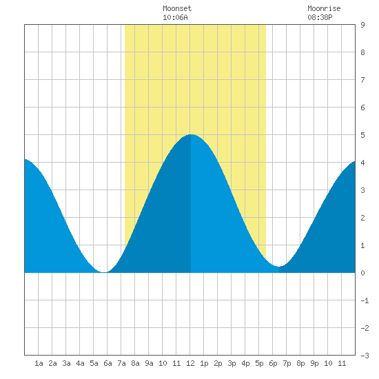 Tiger Point tide chart for Wednesday, December 22, 2021