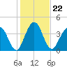 Tiger Point tide chart for Wednesday, December 22, 2021