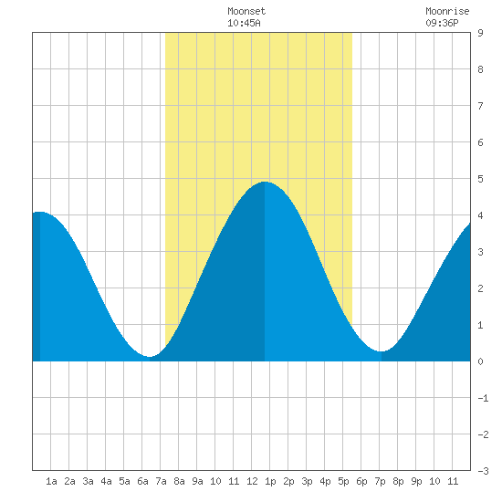 Tiger Point tide chart for Thursday, December 23, 2021