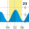 Tiger Point tide chart for Thursday, December 23, 2021