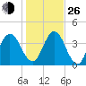 Tiger Point tide chart for Sunday, December 26, 2021