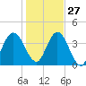 Tiger Point tide chart for Monday, December 27, 2021