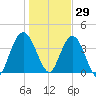 Tiger Point tide chart for Wednesday, December 29, 2021
