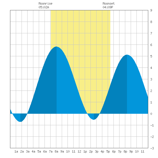 Tiger Point tide chart for Thursday, December 2, 2021