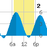 Tiger Point tide chart for Thursday, December 2, 2021