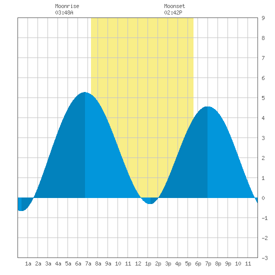 Tiger Point tide chart for Thursday, December 30, 2021