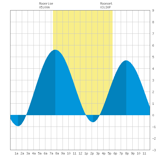 Tiger Point tide chart for Friday, December 31, 2021