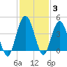 Tiger Point tide chart for Friday, December 3, 2021