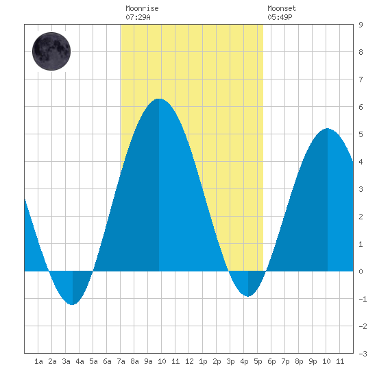 Tiger Point tide chart for Saturday, December 4, 2021