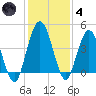 Tiger Point tide chart for Saturday, December 4, 2021