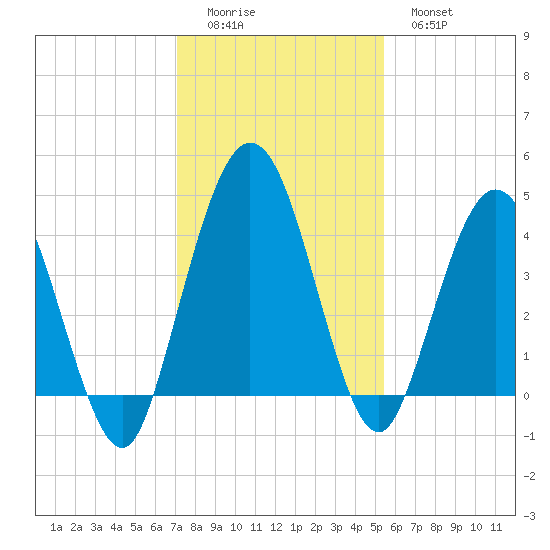 Tiger Point tide chart for Sunday, December 5, 2021