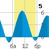 Tiger Point tide chart for Sunday, December 5, 2021