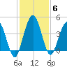 Tiger Point tide chart for Monday, December 6, 2021