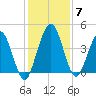 Tiger Point tide chart for Tuesday, December 7, 2021