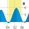 Tiger Point tide chart for Wednesday, December 8, 2021