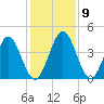 Tiger Point tide chart for Thursday, December 9, 2021