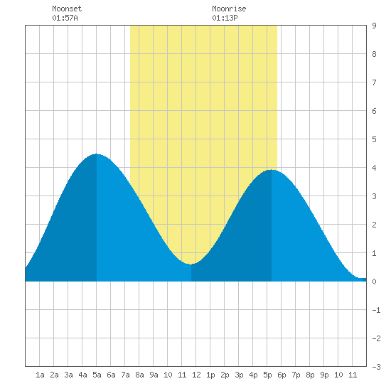 Tiger Point tide chart for Tuesday, January 11, 2022