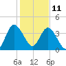 Tiger Point tide chart for Tuesday, January 11, 2022