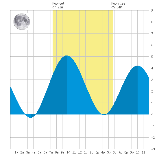 Tiger Point tide chart for Monday, January 17, 2022