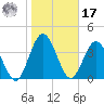 Tiger Point tide chart for Monday, January 17, 2022