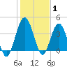 Tiger Point tide chart for Saturday, January 1, 2022