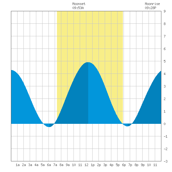 Tiger Point tide chart for Friday, January 21, 2022