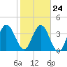 Tiger Point tide chart for Monday, January 24, 2022