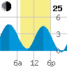 Tiger Point tide chart for Tuesday, January 25, 2022