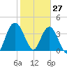 Tiger Point tide chart for Thursday, January 27, 2022