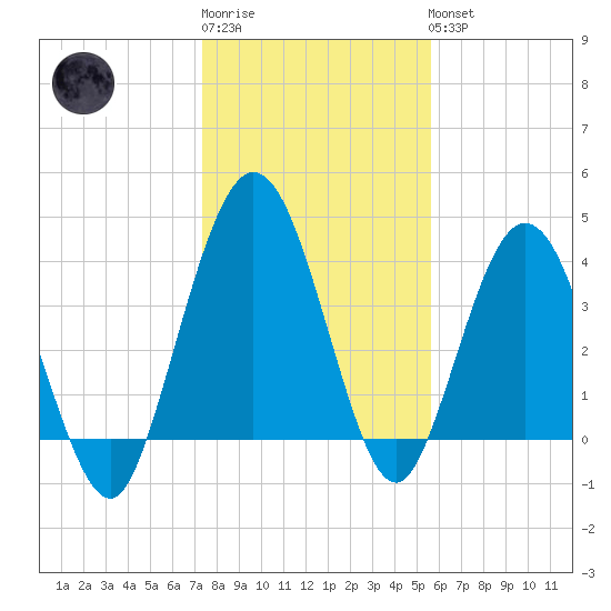 Tiger Point tide chart for Sunday, January 2, 2022