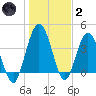 Tiger Point tide chart for Sunday, January 2, 2022