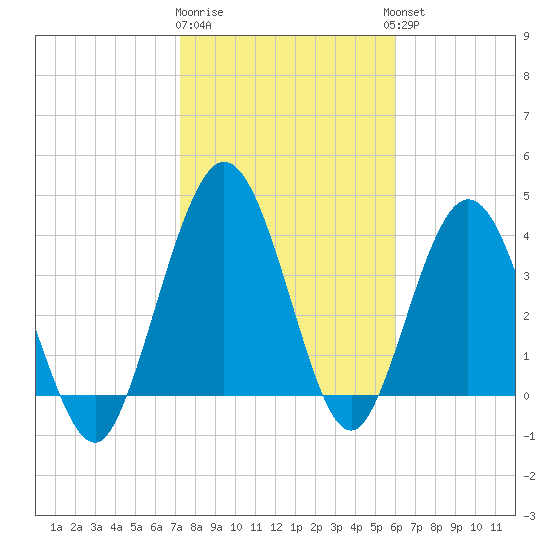 Tiger Point tide chart for Monday, January 31, 2022