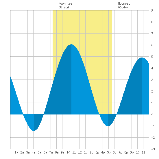 Tiger Point tide chart for Monday, January 3, 2022