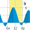 Tiger Point tide chart for Monday, January 3, 2022
