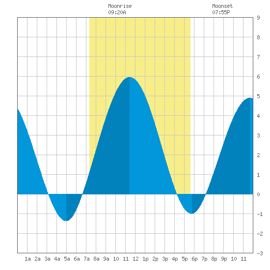 Tiger Point tide chart for Tuesday, January 4, 2022
