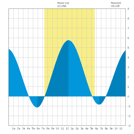 Tiger Point tide chart for Wednesday, January 5, 2022