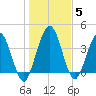 Tiger Point tide chart for Wednesday, January 5, 2022