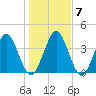 Tiger Point tide chart for Friday, January 7, 2022